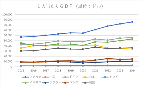 １人当たりGDP