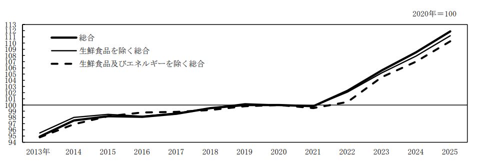 消費者物価指数２０２５