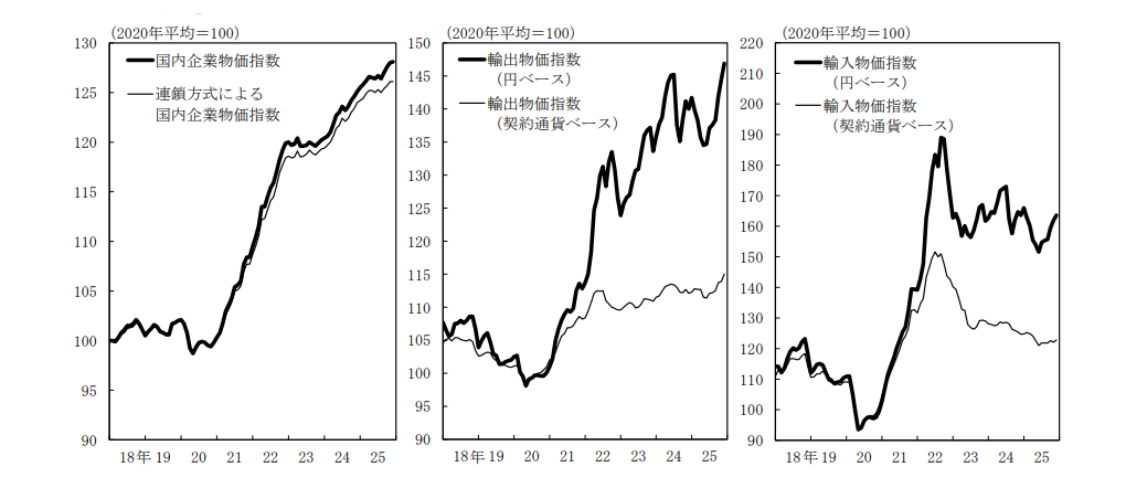 企業物価指数，輸出物価指数，輸入物価指数