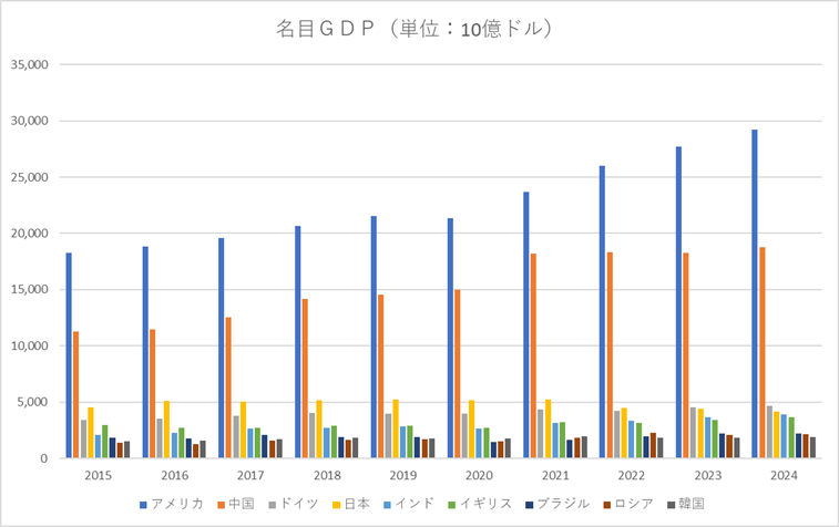 名目GDP